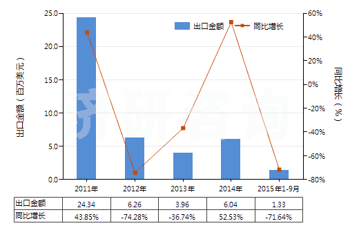 2011-2015年9月中國(guó)工業(yè)用脂肪醇(HS38237000)出口總額及增速統(tǒng)計(jì)